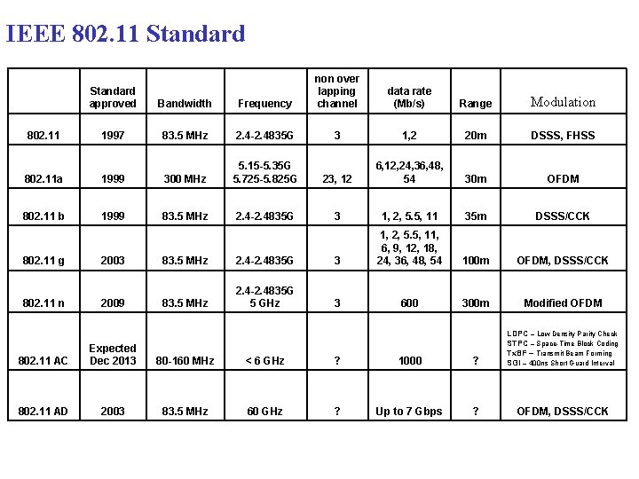 IEEE 802. 11 Standard Frequency non over lapping channel data rate (Mb/s) Range Modulation IEEE 802. 11 Standard Frequency non over lapping channel data rate (Mb/s) Range Modulation