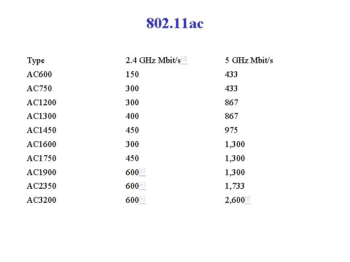 802. 11 ac Type 2. 4 GHz Mbit/s[d] 5 GHz Mbit/s AC 600 150