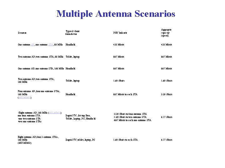 Multiple Antenna Scenarios Scenario Typical client form factor PHY link rate Aggregate capacity (speed) Multiple Antenna Scenarios Scenario Typical client form factor PHY link rate Aggregate capacity (speed)