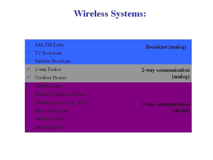 Wireless Systems: ü AM, FM Radio Broadcast (analog) ü TV Broadcast ü Satellite Broadcast Wireless Systems: ü AM, FM Radio Broadcast (analog) ü TV Broadcast ü Satellite Broadcast