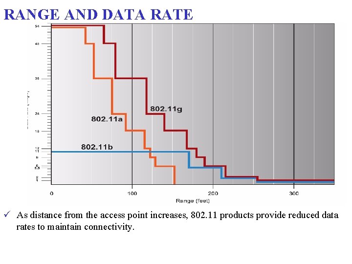 RANGE AND DATA RATE ü As distance from the access point increases, 802. 11 RANGE AND DATA RATE ü As distance from the access point increases, 802. 11