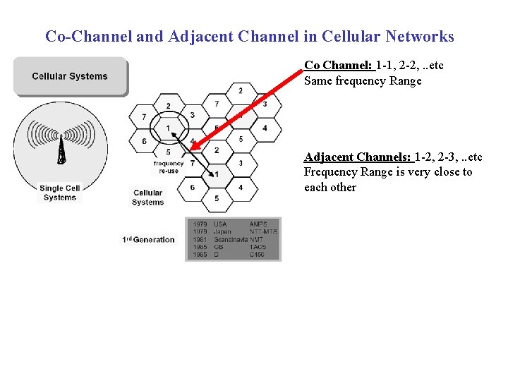 Co-Channel and Adjacent Channel in Cellular Networks Co Channel: 1 -1, 2 -2, . Co-Channel and Adjacent Channel in Cellular Networks Co Channel: 1 -1, 2 -2, .
