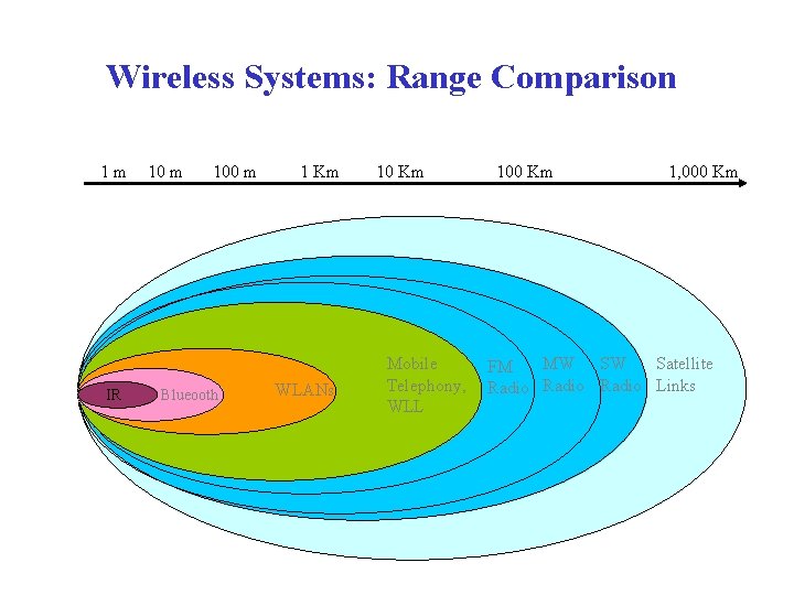 Wireless Systems: Range Comparison 1 m IR 10 m 100 m Blueooth 1 Km Wireless Systems: Range Comparison 1 m IR 10 m 100 m Blueooth 1 Km