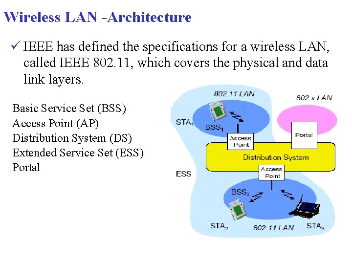 Wireless LAN -Architecture ü IEEE has defined the specifications for a wireless LAN, called Wireless LAN -Architecture ü IEEE has defined the specifications for a wireless LAN, called