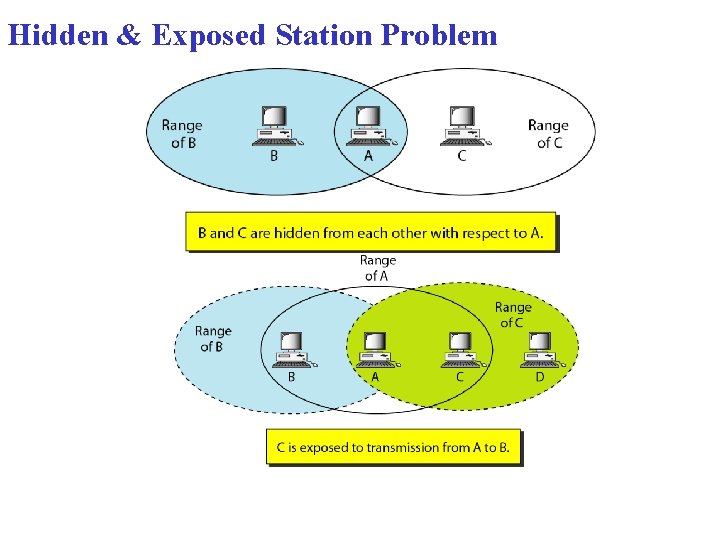 Hidden & Exposed Station Problem Hidden & Exposed Station Problem