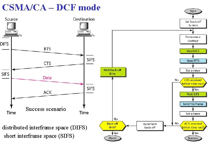 CSMA/CA – DCF mode Success scenario distributed interframe space (DIFS) short interframe space (SIFS) CSMA/CA – DCF mode Success scenario distributed interframe space (DIFS) short interframe space (SIFS)