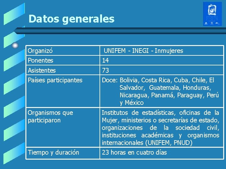 Datos generales Organizó UNIFEM - INEGI - Inmujeres Ponentes 14 Asistentes 73 Países participantes Datos generales Organizó UNIFEM - INEGI - Inmujeres Ponentes 14 Asistentes 73 Países participantes