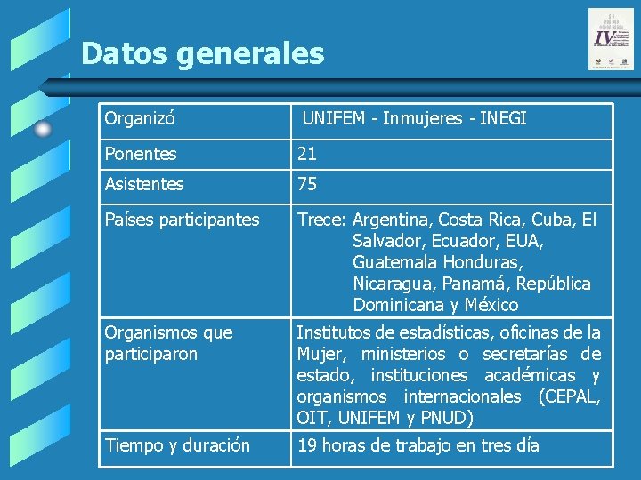 Datos generales Organizó UNIFEM - Inmujeres - INEGI Ponentes 21 Asistentes 75 Países participantes Datos generales Organizó UNIFEM - Inmujeres - INEGI Ponentes 21 Asistentes 75 Países participantes