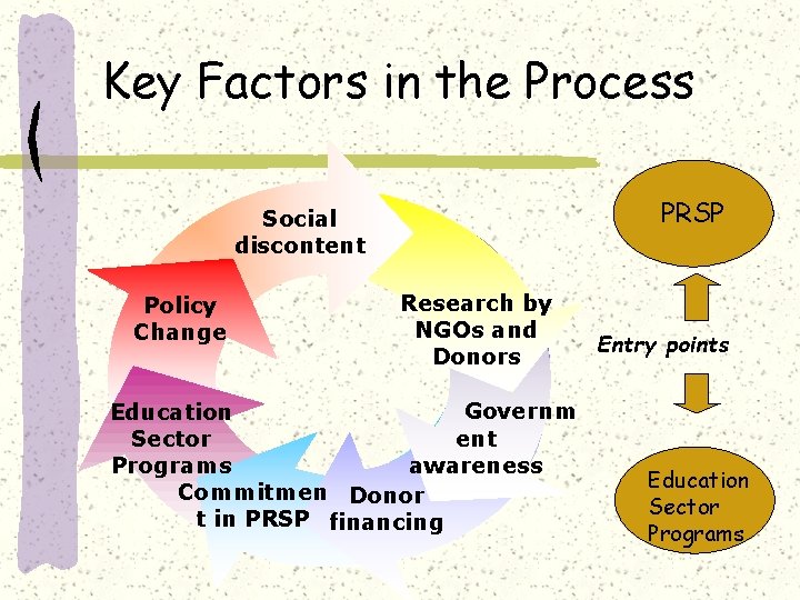 Key Factors in the Process PRSP Social discontent Policy Change Research by NGOs and