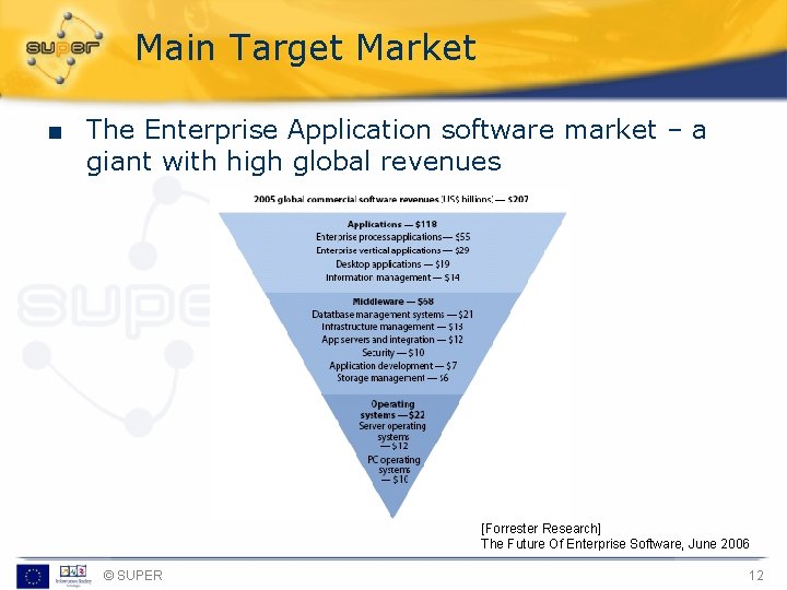 Main Target Market ■ The Enterprise Application software market – a giant with high
