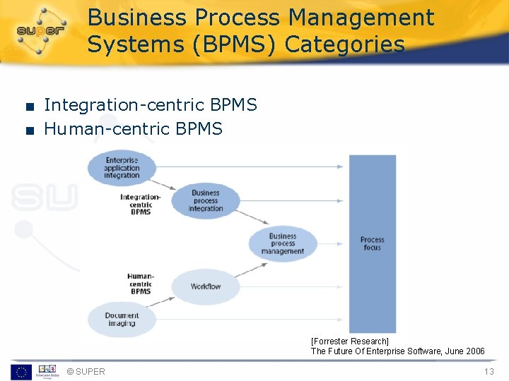 Business Process Management Systems (BPMS) Categories ■ Integration-centric BPMS ■ Human-centric BPMS [Forrester Research]