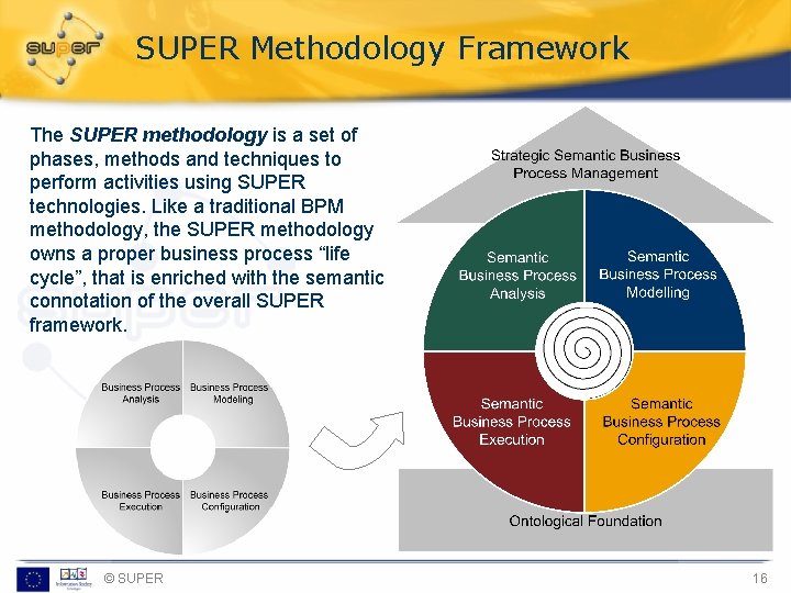 SUPER Methodology Framework The SUPER methodology is a set of phases, methods and techniques
