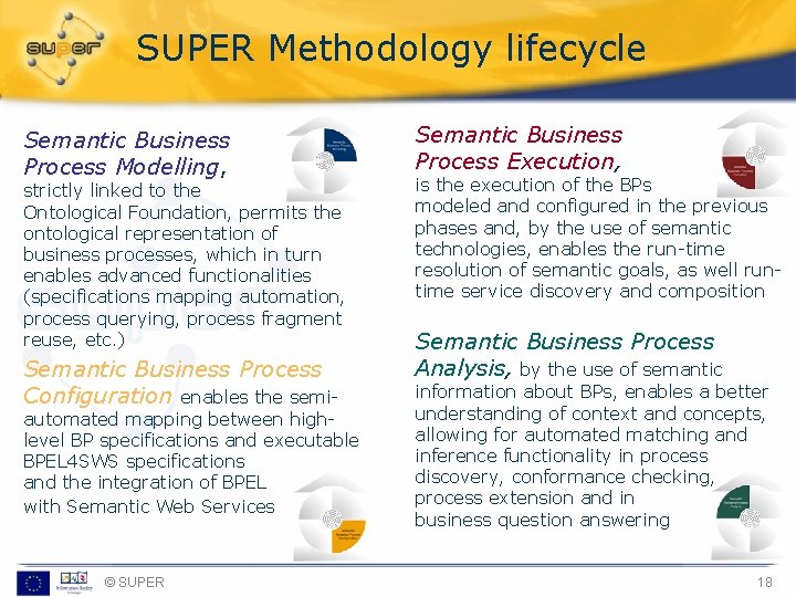 SUPER Methodology lifecycle Semantic Business Process Modelling, strictly linked to the Ontological Foundation, permits