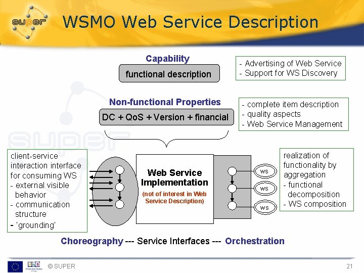 WSMO Web Service Description Capability functional description Non-functional Properties DC + Qo. S +