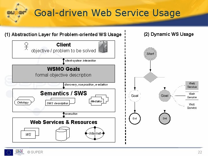 Goal-driven Web Service Usage (1) Abstraction Layer for Problem-oriented WS Usage (2) Dynamic WS