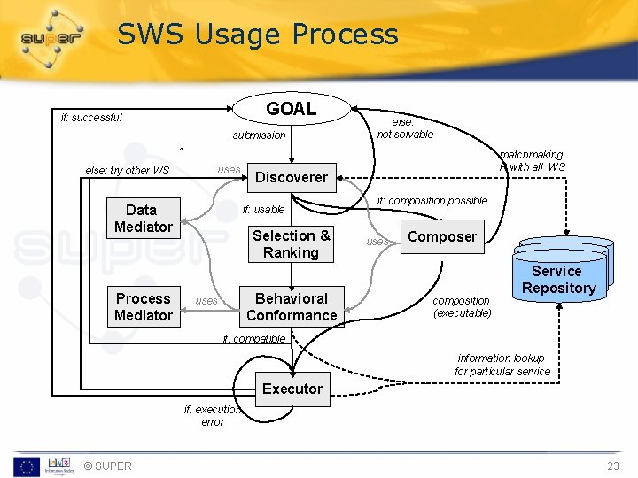 SWS Usage Process GOAL if: successful submission else: try other WS uses Data Mediator