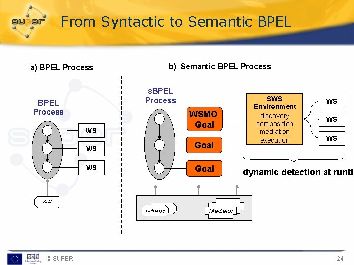 From Syntactic to Semantic BPEL b) Semantic BPEL Process a) BPEL Process s. BPEL