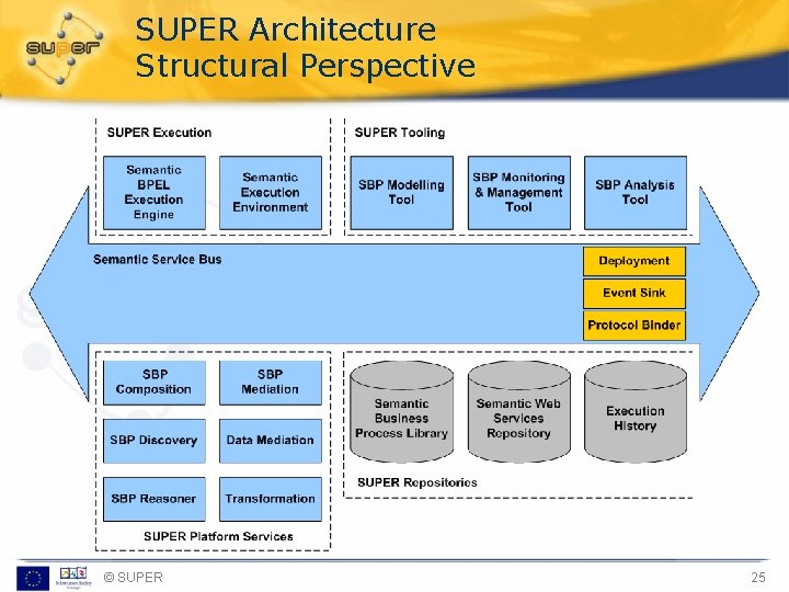 SUPER Architecture Structural Perspective © SUPER 25 