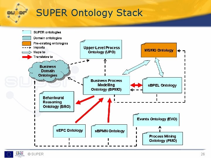 SUPER Ontology Stack © SUPER 26 