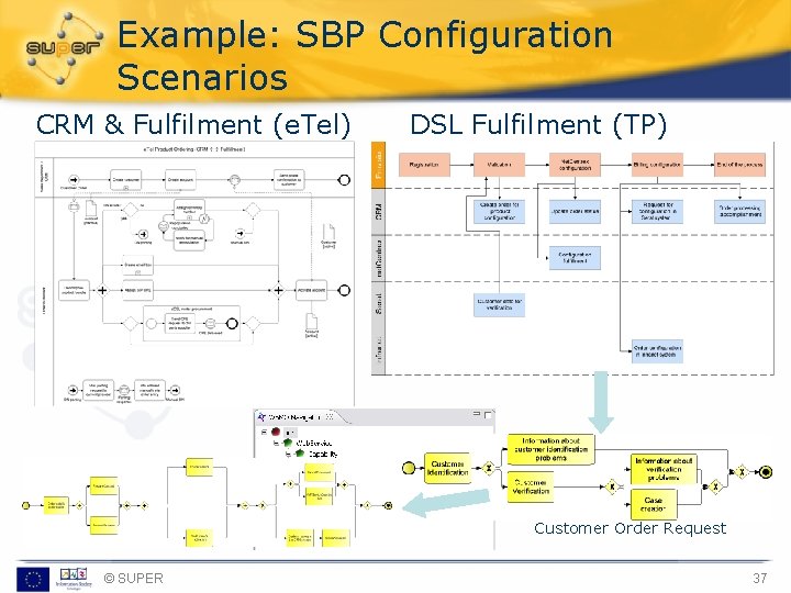 Example: SBP Configuration Scenarios CRM & Fulfilment (e. Tel) DSL Fulfilment (TP) Customer Order