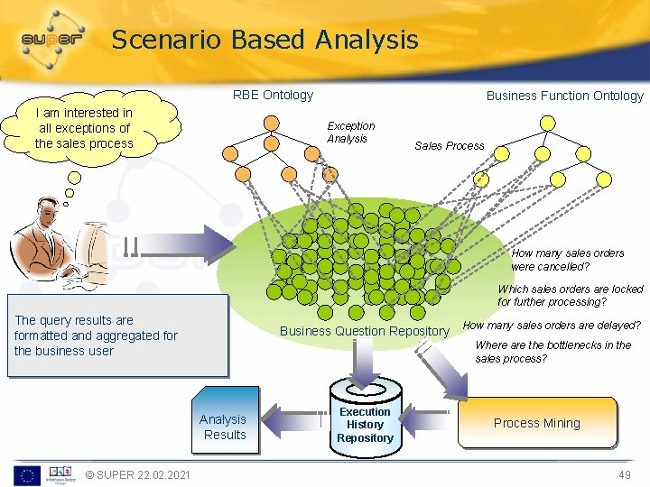 Scenario Based Analysis RBE Ontology I am interested in all exceptions of the sales