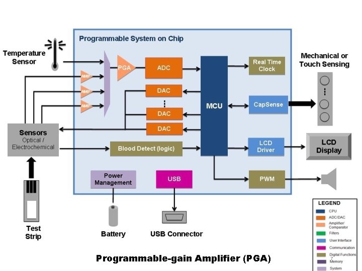 Programmable-gain Amplifier (PGA) 7 