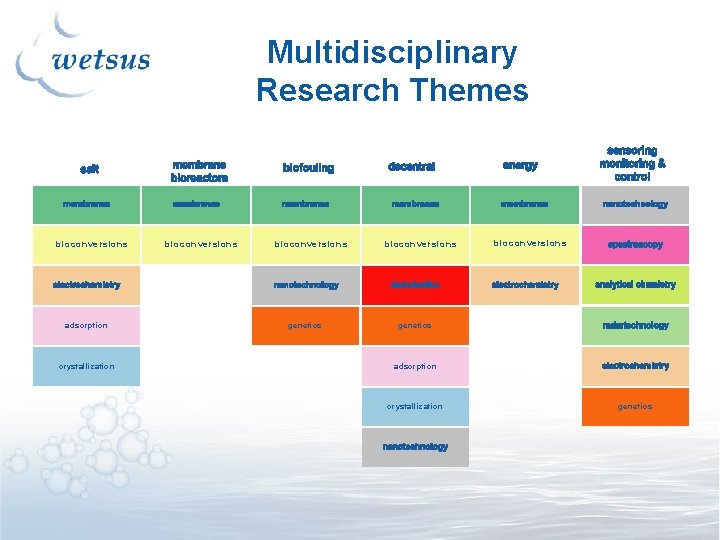 Multidisciplinary Research Themes biocon ve rsion s adsorption crystallization biocon ve rsion s genetics Multidisciplinary Research Themes biocon ve rsion s adsorption crystallization biocon ve rsion s genetics