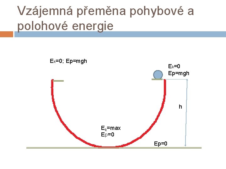 Vzájemná přeměna pohybové a polohové energie Ek=0; Ep=mgh Ek=0 Ep=mgh h Ek=max Ep=0 Vzájemná přeměna pohybové a polohové energie Ek=0; Ep=mgh Ek=0 Ep=mgh h Ek=max Ep=0