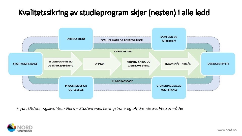 Kvalitetssikring av studieprogram skjer (nesten) i alle ledd Figur: Utdanningskvalitet i Nord – Studentenes