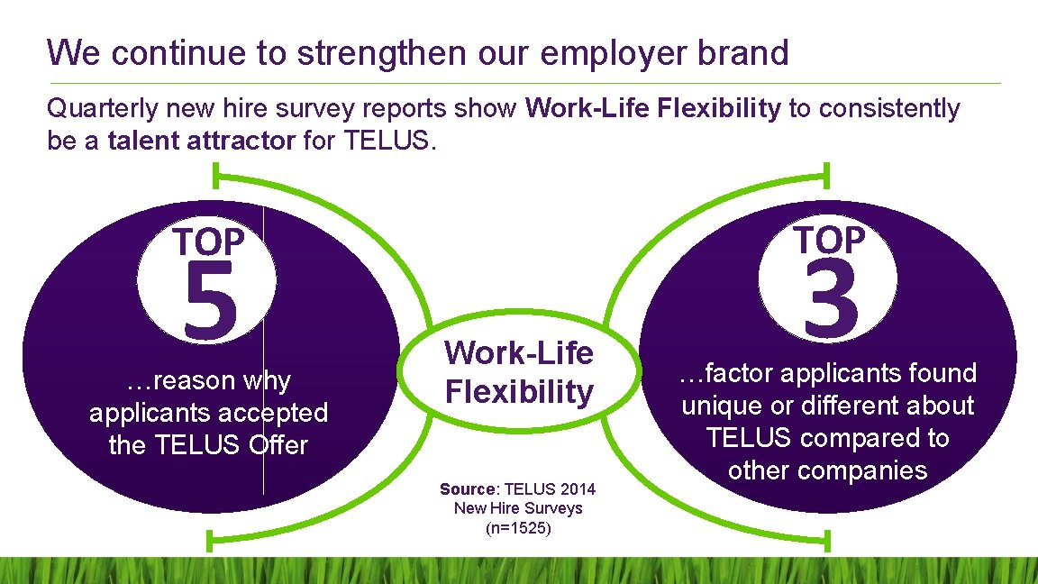 We continue to strengthen our employer brand Quarterly new hire survey reports show Work-Life