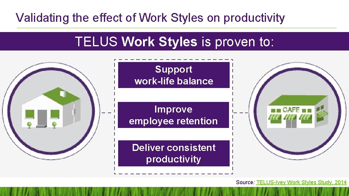 Validating the effect of Work Styles on productivity TELUS Work Styles is proven to: