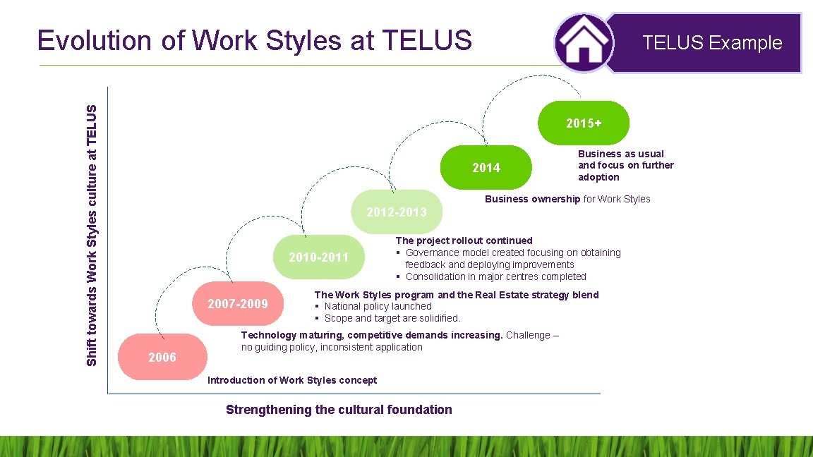 Shift towards Work Styles culture at TELUS Evolution of Work Styles at TELUS Example