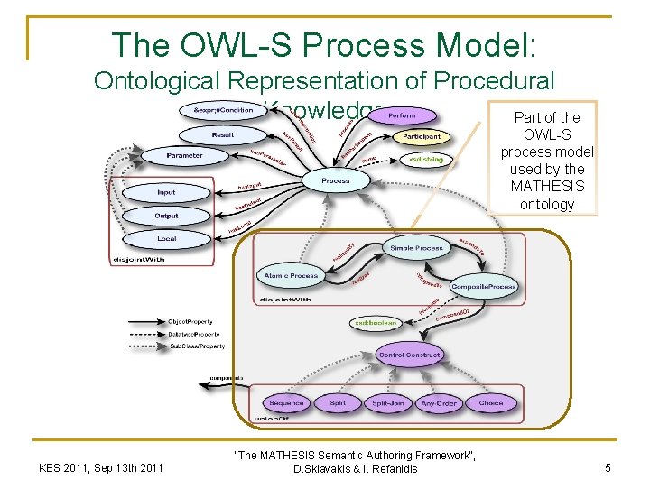 The OWL-S Process Model: Ontological Representation of Procedural Knowledge Part of the OWL-S process
