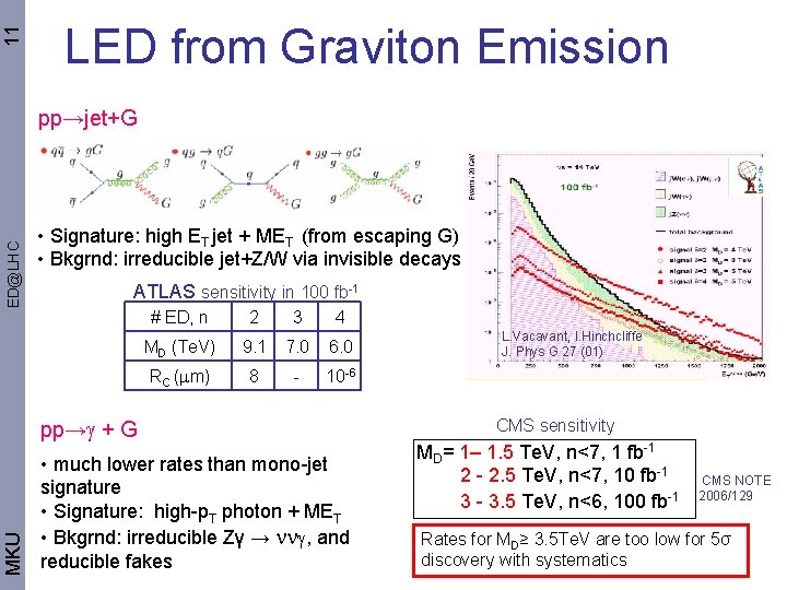 11 LED from Graviton Emission ED@LHC pp→jet+G • Signature: high ET jet + MET