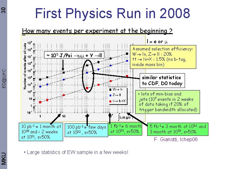 30 First Physics Run in 2008 How many events per experiment at the beginning
