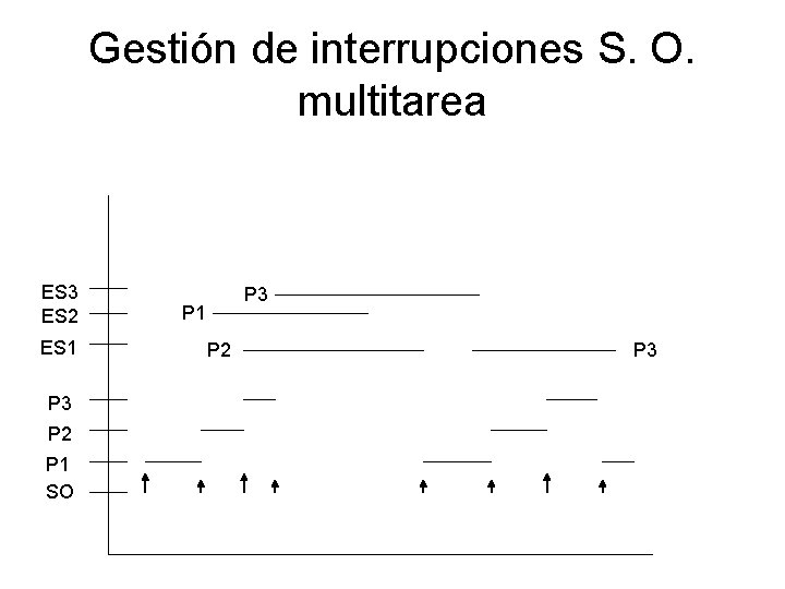 Gestión de interrupciones S. O. multitarea ES 3 ES 2 ES 1 P 3