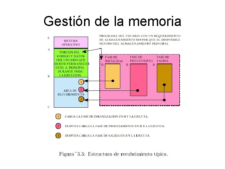 Gestión de la memoria 