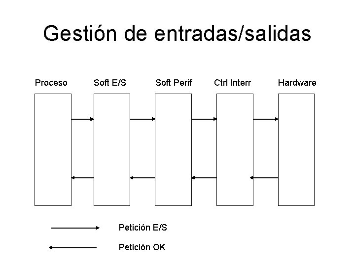 Gestión de entradas/salidas Proceso Soft E/S Soft Perif Petición E/S Petición OK Ctrl Interr