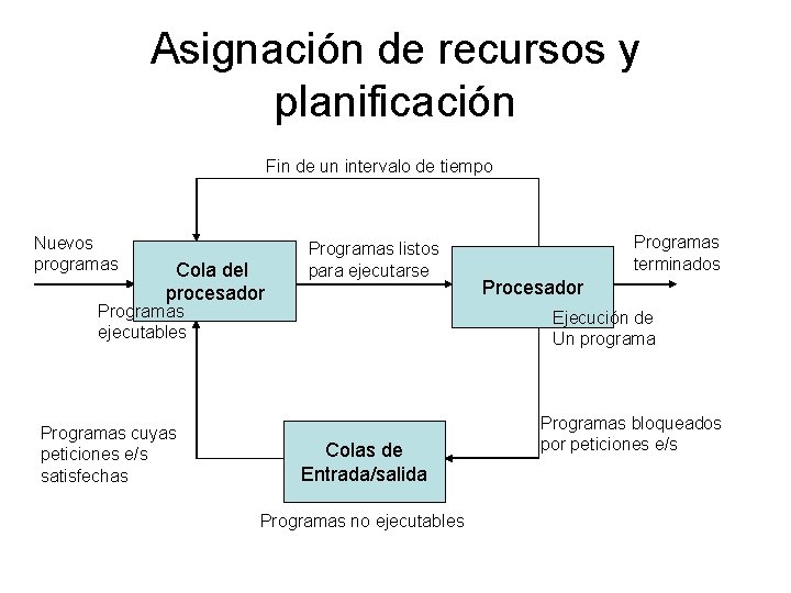 Asignación de recursos y planificación Fin de un intervalo de tiempo Nuevos programas Cola