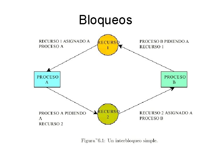 Bloqueos 