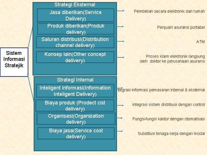 Strategi Eksternal Jasa diberikan(Service Delivery) Produk diberikan(Produk delivery) Saluran distribusi(Distribution channel delivery) Sistem Informasi
