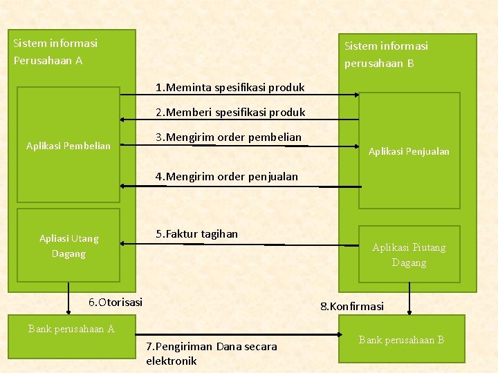 Sistem informasi Perusahaan A Sistem informasi perusahaan B 1. Meminta spesifikasi produk 2. Memberi