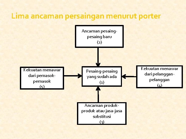 Lima ancaman persaingan menurut porter Ancaman pesaing baru (2) Kekuatan menawar dari pemasok (5)
