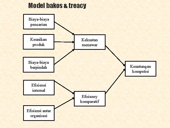 Model bakos & treacy Biaya-biaya pencarian Keunikan produk Kekuatan menawar Biaya-biaya berpindah Keuntungan kompetisi