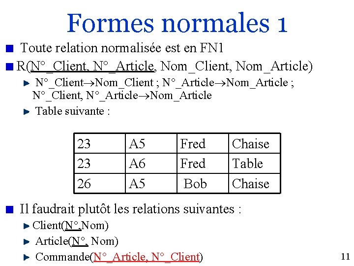Formes normales 1 Toute relation normalisée est en FN 1 R(N°_Client, N°_Article, Nom_Client, Nom_Article)