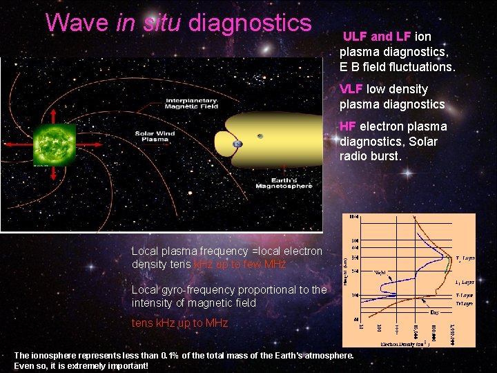 Wave in situ diagnostics ULF and LF ion plasma diagnostics, E B field fluctuations. Wave in situ diagnostics ULF and LF ion plasma diagnostics, E B field fluctuations.