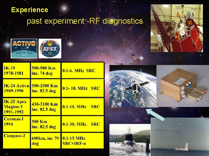 Experience past experiment -RF diagnostics Experience past experiment -RF diagnostics
