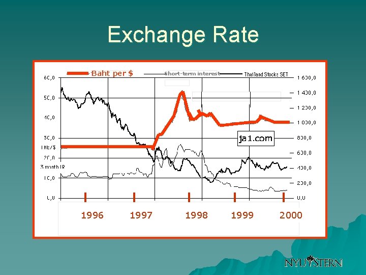 Exchange Rate Baht per $ Short-term interest - 1996 1997 1998 1999 2000 