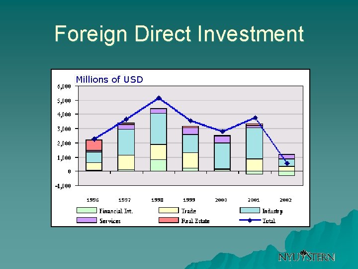Foreign Direct Investment Millions of USD 