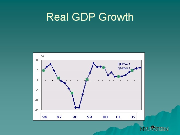 Real GDP Growth 96 97 98 99 00 01 02 